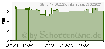 Preistrend fr ATMEWOHL Maskenspray Bio (16857843)