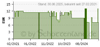 Preistrend fr N1 Mikrosilber Handcreme (16860897)