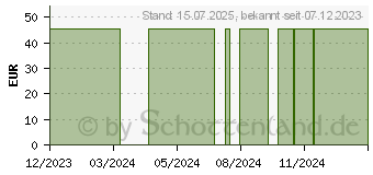 Preistrend fr BD SAFEASSIST Sicherheits-Pen-Nadeln 30 G 5 mm (16861230)