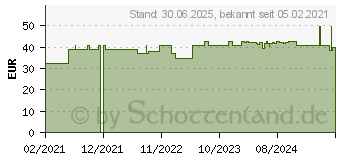 Preistrend fr LAVANID Wundgel V+ hhere Viskositt (16861632)