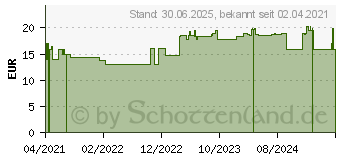 Preistrend fr NATURAFIT Power & Relax Aschw.Rhod.OPC Q10 BVit.Mg (16864174)