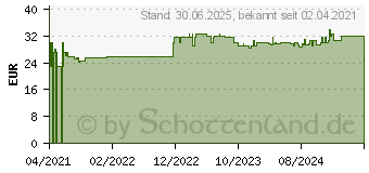 Preistrend fr NATURAFIT Power & Relax Aschw.Rhod.OPC Q10 BVit.Mg (16864180)