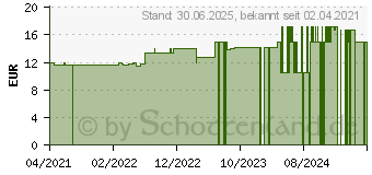 Preistrend fr NATURAFIT Entwsserung natrlich aus nat.Extr.Kps. (16864211)