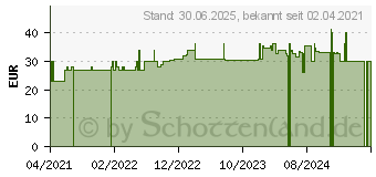 Preistrend fr NATURAFIT Entwsserung natrlich aus nat.Extr.Kps. (16864228)