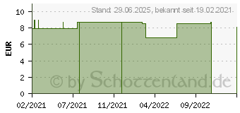 Preistrend fr SHEABUTTER Salbe (16865363)