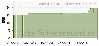 Preistrend fr HORMEEL LT ad us.vet.Ampullen (16866150)