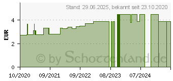 Preistrend fr SEIFENSCKCHEN aus Sisal (16866380)