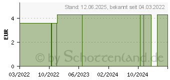 Preistrend fr TANDEX FLEXI Interdentalb.Start-Kit 0,6-1,4/ISO0-7 (16866405)