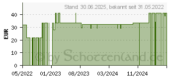 Preistrend fr ESENTA Pflasterentferner Tcher (16866658)