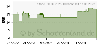 Preistrend fr ESENTA Hautschutz Applikator (16866670)