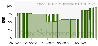 Preistrend fr ESENTA Hautschutz Applikator (16866687)