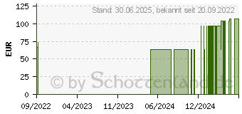 Preistrend fr ESENTA Hautschutz Applikator (16866701)