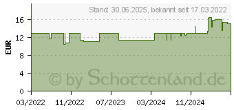 Preistrend fr ESENTA Hautschutz Spray (16866747)