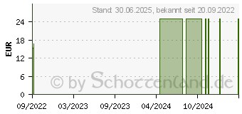 Preistrend fr ESENTA Hautschutz Applikator (16866776)