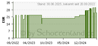 Preistrend fr ESENTA Hautschutz Spray (16866807)