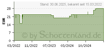 Preistrend fr ESENTA Pflasterentferner Spray (16866813)