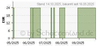Preistrend fr AURANATURA GehirnFit Pro Kapseln (16868189)