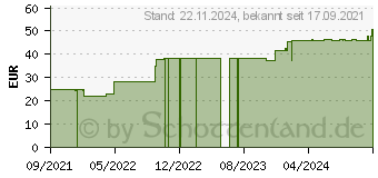 Preistrend fr PARAM Bettschutzaufl.PREMIUM 40x60 cm K10 20lg. (16871576)