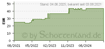 Preistrend fr PARAM Bettschutzaufl.PREMIUM 60x90 cm K16 12lg. (16871599)