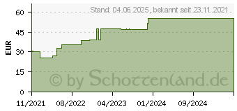 Preistrend fr PARAM Bettschutzaufl.PREMIUM 60x90 cm K23 20lg. (16871613)