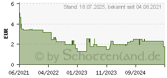 Preistrend fr COSMOPOR steril Wundverband 5x7,2 cm OTC (16875918)