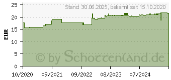 Preistrend fr DARM PRO RDS magensaftresistente Kapseln (16876013)