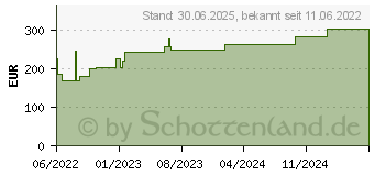 Preistrend fr VLIWASORB sensitive 10x20 cm superabsorb.Wundverb. (16876355)