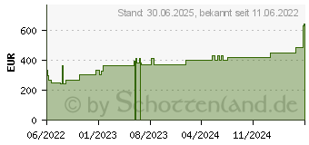 Preistrend fr VLIWASORB sensitive 15x25 cm superabsorb.Wundverb. (16876384)