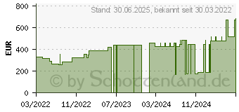 Preistrend fr VLIWASORB sensitive 20x20 cm superabsorb.Wundverb. (16876390)