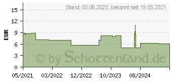 Preistrend fr HYALURON-RATIOPHARM Gel Augentropfen (16878420)