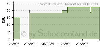 Preistrend fr EVOLSIN Augen-Kur Premium Konzentrat (16878472)