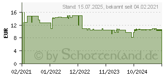 Preistrend fr BETTERYOU Vitamin D3+K2 Direkt-Spray (16879224)