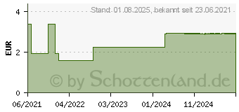 Preistrend fr PEHA-HAFT Fixierbinde latexfrei 6 cmx4 m OTC (16880569)