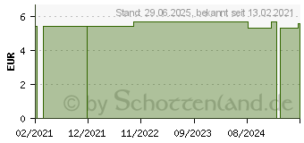 Preistrend fr SPORT LAVIT Pferdesalbe (16880836)