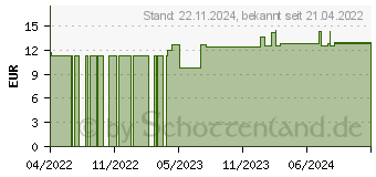Preistrend fr PEDIAKID Probiotische Gums (16880925)