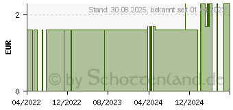 Preistrend fr COTTONELLE Feucht sauber pflegend (16882404)