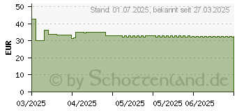 Preistrend fr FEMANNOSE F Granulat Portionsbeutel (16884952)