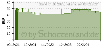 Preistrend fr PULSOXIMETER Fingerclip digital (16885153)