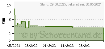 Preistrend fr SEPTOLETE mit Eukalyptus-Geschmack 3mg/1mg Lut.-T. (16885213)