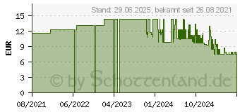 Preistrend fr SENI care Fubadesalz 30% UREA (16885733)