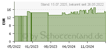 Preistrend fr BAKANASAN Coenzym Q10 Plus Kapseln (16885779)