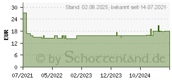 Preistrend fr PANACEO Med Darm repair Pulver (16886282)