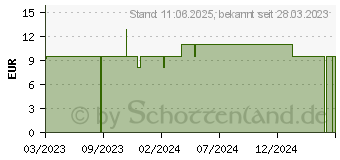 Preistrend fr TENOROS Nasenzuckerl Lutschtabletten (16887525)