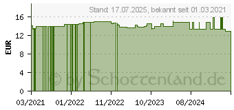 Preistrend fr CBD VITAL CBD Hanfl Tropfen f.Katzen (16887614)