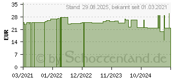 Preistrend fr CBD VITAL CBD Hanfl Tropfen f.Hunde (16887637)