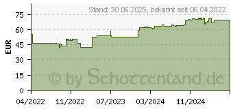 Preistrend fr DRACOFIXIERMULL sensitiv 10 cmx5 m (16890065)