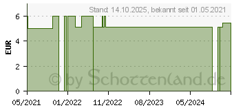 Preistrend fr AIRCAST SofToes Ballenschutz mit Zehenspreizer (16890651)