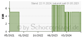 Preistrend fr AIRCAST SofToes Kleinzehenschutz Gr.U (16890674)