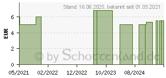 Preistrend fr AIRCAST SofToes Zehenring Gr.U (16890711)