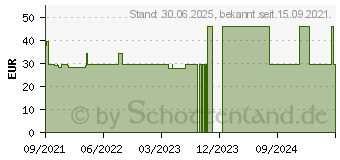 Preistrend fr NESTLE BEBA SUPREME 2 Pulver (16893690)